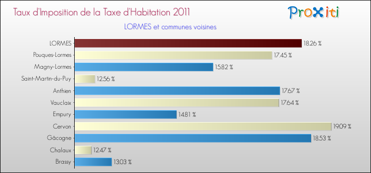 Taux d'imposition de la taxe d'habitation 2011 pour LORMES et les communes proches Comparaison des taux d'imposition de la taxe d'habitation 2011 pour LORMES et les communes voisines