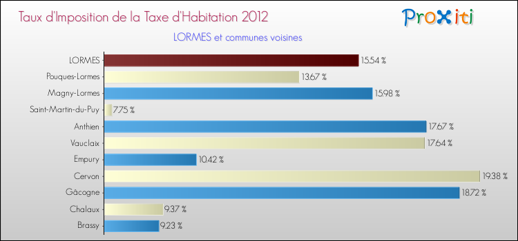 Taux d'imposition de la taxe d'habitation 2012 pour LORMES et les communes proches Comparaison des taux d'imposition de la taxe d'habitation 2012 pour LORMES et les communes voisines