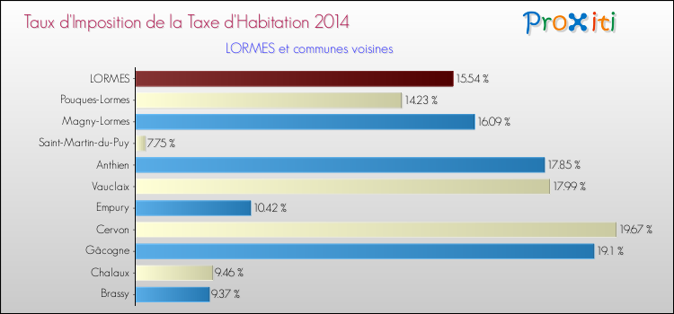 Taux d'imposition de la taxe d'habitation 2014 pour LORMES et les communes proches Comparaison des taux d'imposition de la taxe d'habitation 2014 pour LORMES et les communes voisines