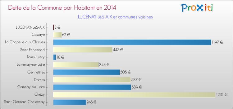 Dette par habitant de la commune en 2014 pour LUCENAY-LèS-AIX et les communes proches Comparaison de la dette par habitant de la commune en 2014 pour LUCENAY-LèS-AIX et les communes voisines