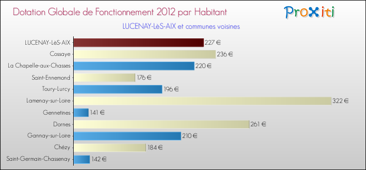 Montant des dotations globales de fonctionnement DGF par Habitant pour LUCENAY-LèS-AIX et les communes proches Comparaison des des dotations globales de fonctionnement DGF par habitant pour LUCENAY-LèS-AIX et les communes voisines