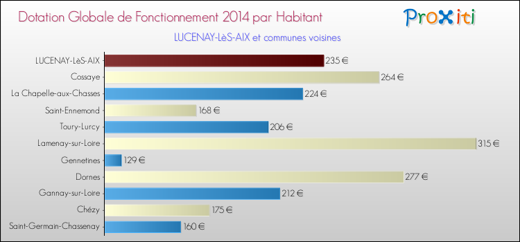 Montant des dotations globales de fonctionnement DGF par Habitant pour LUCENAY-LèS-AIX et les communes proches en 2014. Comparaison des des dotations globales de fonctionnement DGF par habitant pour LUCENAY-LèS-AIX et les communes voisines en 2014.