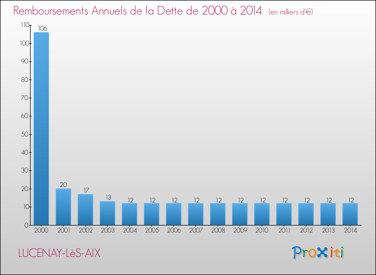 Evolution de l'annuité de la dette pour la commune de LUCENAY-LèS-AIX de 2000 à 2014 Annuités de la dette pour LUCENAY-LèS-AIX de 2000 à 2014