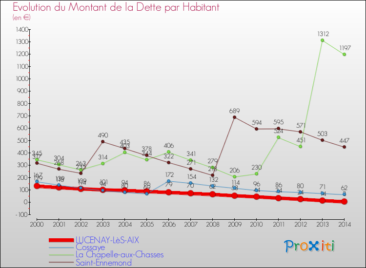 Evolution de la dette par habitant pour la commune de LUCENAY-LèS-AIX et les communes proches de 2000 à 2014 Comparaison de la dette par habitant pour LUCENAY-LèS-AIX et les communes voisines de 2000 à 2014