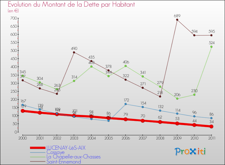 Evolution de la dette par habitant pour la commune de LUCENAY-LèS-AIX et les communes proches Comparaison de la dette par habitant pour LUCENAY-LèS-AIX et les communes voisines