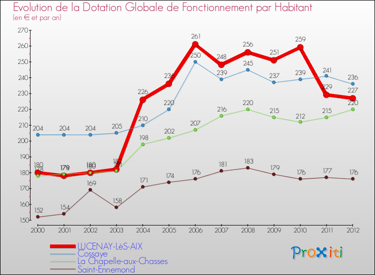 Evolution et montant de la dotation globale de fonctionnement par Habitant pour LUCENAY-LèS-AIX et les communes proches Comparaison des dotations globales de fonctionnement par habitant pour LUCENAY-LèS-AIX et les communes voisines