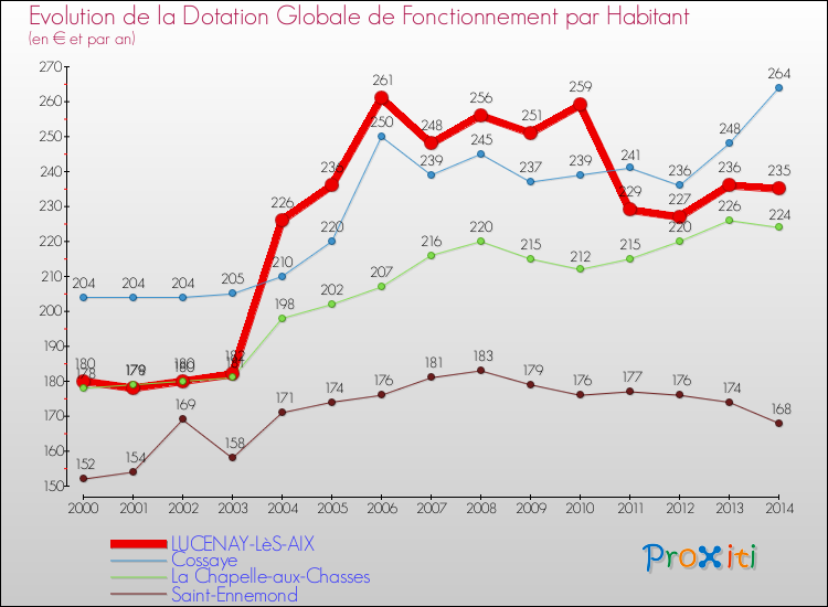 Evolution et montant de la dotation globale de fonctionnement par Habitant pour LUCENAY-LèS-AIX et les communes proches de 2000 à 2014. Comparaison des dotations globales de fonctionnement par habitant pour LUCENAY-LèS-AIX et les communes voisines de 2000 à 2014.