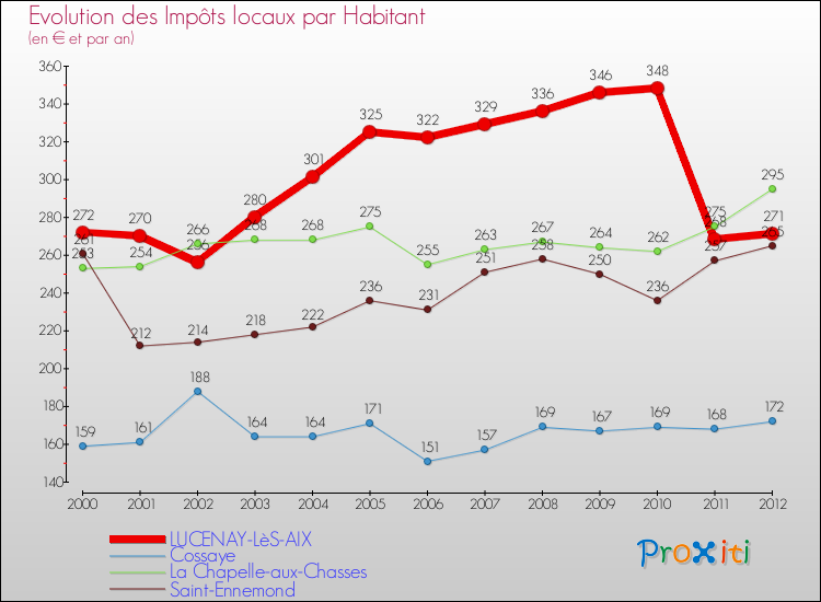 Evolution et montant des impôts locaux par Habitant pour LUCENAY-LèS-AIX et les communes proches Comparaison des impôts locaux par habitant pour LUCENAY-LèS-AIX et les communes voisines