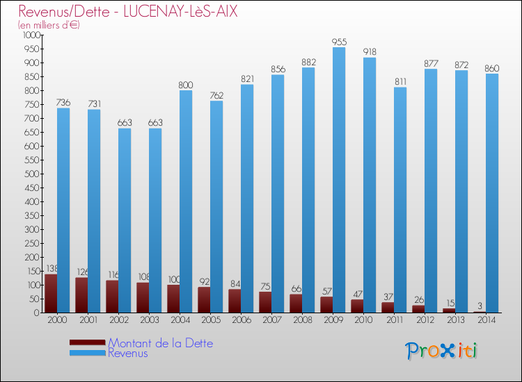 Evolution comparée de la dette et des revenus pour la commune de LUCENAY-LèS-AIX de 2000 à 2014 Comparaison de la dette et des revenus pour LUCENAY-LèS-AIX de 2000 à 2014