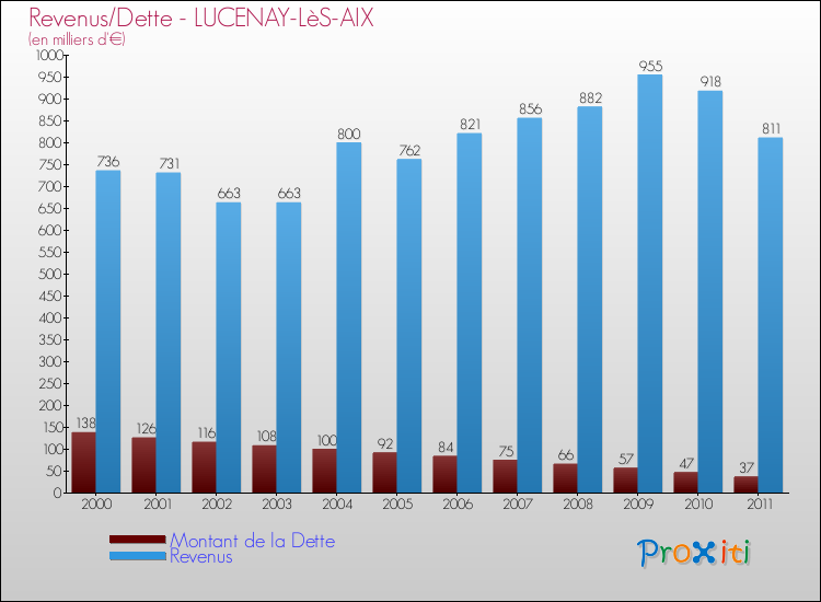 Evolution comparée de la dette et des revenus pour la commune de LUCENAY-LèS-AIX de 2000 à 2011 Comparaison de la dette et des revenus pour LUCENAY-LèS-AIX de 2000 à 2011