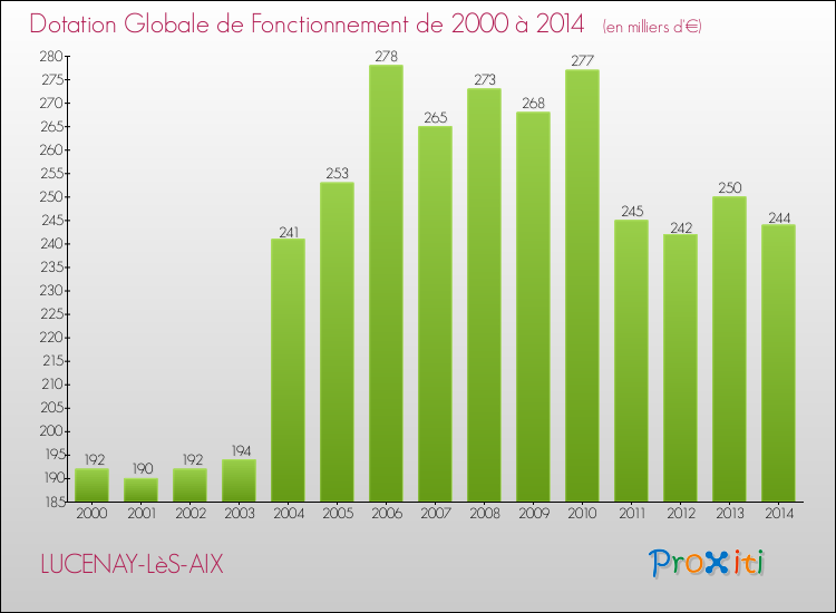 Evolution du montant de la Dotation Globale de Fonctionnement pour la commune de LUCENAY-LèS-AIX de 2000 à 2014 Evolution du montant de la Dotation Globale de Fonctionnement pour LUCENAY-LèS-AIX de 2000 à 2014