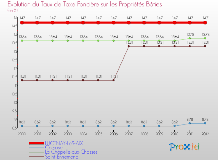 Evolution du taux de la taxe foncière sur le bati pour LUCENAY-LèS-AIX et les communes proches de 2000 à 2012 Comparaison des taux de taxe foncière sur le bati pour LUCENAY-LèS-AIX et les communes voisines de 2000 à 2012