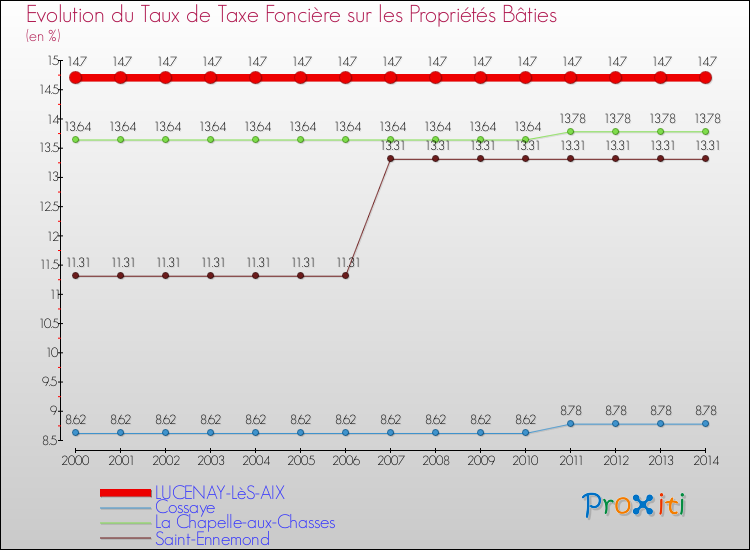 Evolution du taux de la taxe foncière sur le bati pour LUCENAY-LèS-AIX et les communes proches de 2000 à 2014 Comparaison des taux de taxe foncière sur le bati pour LUCENAY-LèS-AIX et les communes voisines de 2000 à 2014