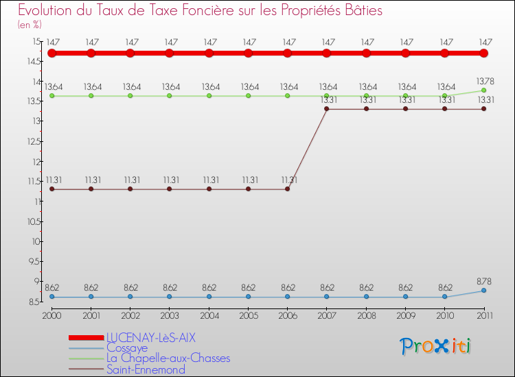 Evolution du taux de la taxe foncière sur le bati pour LUCENAY-LèS-AIX et les communes proches Comparaison des taux de taxe foncière sur le bati pour LUCENAY-LèS-AIX et les communes voisines