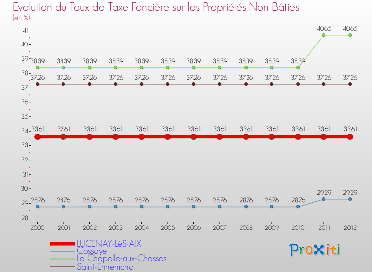 Evolution du taux de la taxe foncière sur les immeubles et terrains non batis pour LUCENAY-LèS-AIX et les communes proches de 2000 à 2012 Comparaison des taux de la taxe foncière sur les immeubles et terrains non batis pour LUCENAY-LèS-AIX et les communes voisines de 2000 à 2012