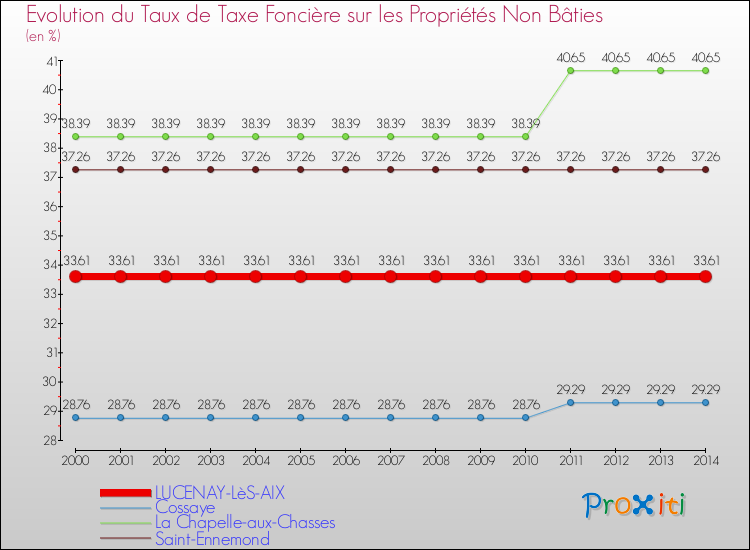 Evolution du taux de la taxe foncière sur les immeubles et terrains non batis pour LUCENAY-LèS-AIX et les communes proches de 2000 à 2014 Comparaison des taux de la taxe foncière sur les immeubles et terrains non batis pour LUCENAY-LèS-AIX et les communes voisines de 2000 à 2014