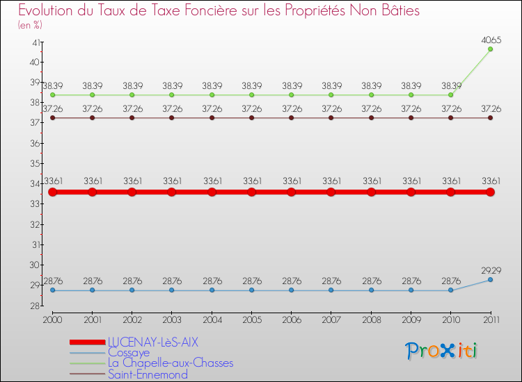 Evolution du taux de la taxe foncière sur les immeubles et terrains non batis pour LUCENAY-LèS-AIX et les communes proches Comparaison des taux de la taxe foncière sur les immeubles et terrains non batis pour LUCENAY-LèS-AIX et les communes voisines