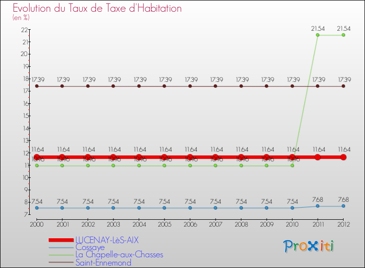 Evolution du taux de la taxe d'habitation pour LUCENAY-LèS-AIX et les communes proches Comparaison des taux de la taxe d'habitation pour LUCENAY-LèS-AIX et les communes voisines