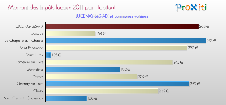 Montant des impôts locaux par Habitant pour LUCENAY-LèS-AIX et les communes proches Comparaison des impôts locaux par habitant pour LUCENAY-LèS-AIX et les communes voisines