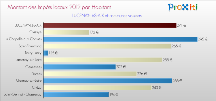 Montant des impôts locaux par Habitant pour LUCENAY-LèS-AIX et les communes proches Comparaison des impôts locaux par habitant pour LUCENAY-LèS-AIX et les communes voisines