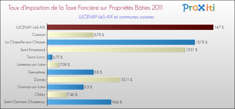 Taux d'imposition de la taxe foncière sur le bati 2011 pour LUCENAY-LèS-AIX et les communes proches Comparaison des taux d'imposition de la taxe foncière sur le bati 2011 pour LUCENAY-LèS-AIX et les communes voisines