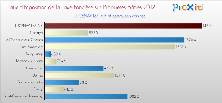 Taux d'imposition de la taxe foncière sur le bati 2012 pour LUCENAY-LèS-AIX et les communes proches Comparaison des taux d'imposition de la taxe foncière sur le bati 2012 pour LUCENAY-LèS-AIX et les communes voisines