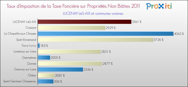 Taux d'imposition de la taxe foncière sur les immeubles et terrains non batis 2011 pour LUCENAY-LèS-AIX et les communes proches Comparaison des taux d'imposition de la taxe foncière sur les immeubles et terrains non batis 2011 pour LUCENAY-LèS-AIX et les communes voisines