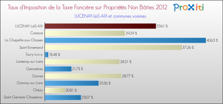 Taux d'imposition de la taxe foncière sur les immeubles et terrains non batis 2012 pour LUCENAY-LèS-AIX et les communes proches Comparaison des taux d'imposition de la taxe foncière sur les immeubles et terrains non batis 2012 pour LUCENAY-LèS-AIX et les communes voisines