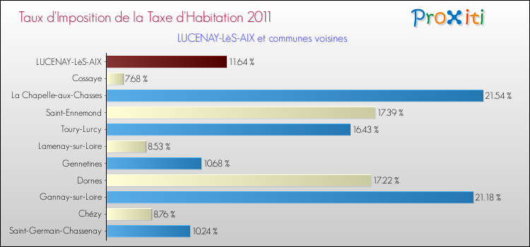 Taux d'imposition de la taxe d'habitation 2011 pour LUCENAY-LèS-AIX et les communes proches Comparaison des taux d'imposition de la taxe d'habitation 2011 pour LUCENAY-LèS-AIX et les communes voisines