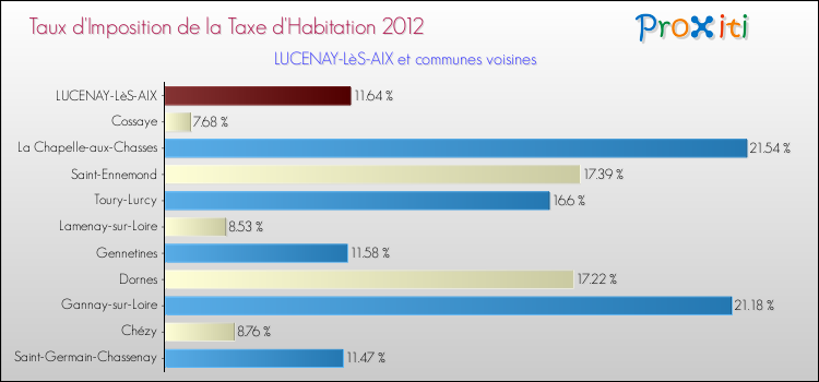 Taux d'imposition de la taxe d'habitation 2012 pour LUCENAY-LèS-AIX et les communes proches Comparaison des taux d'imposition de la taxe d'habitation 2012 pour LUCENAY-LèS-AIX et les communes voisines
