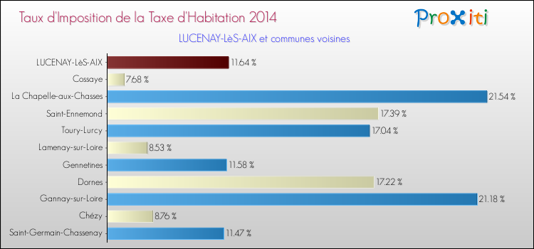 Taux d'imposition de la taxe d'habitation 2014 pour LUCENAY-LèS-AIX et les communes proches Comparaison des taux d'imposition de la taxe d'habitation 2014 pour LUCENAY-LèS-AIX et les communes voisines