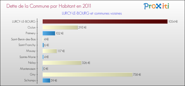 Dette par habitant de la commune en 2011 pour LURCY-LE-BOURG et les communes proches Comparaison de la dette par habitant de la commune en 2011 pour LURCY-LE-BOURG et les communes voisines