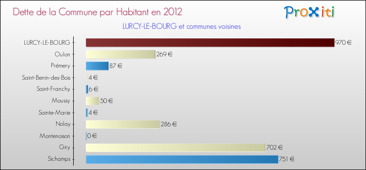 Dette par habitant de la commune en 2012 pour LURCY-LE-BOURG et les communes proches Comparaison de la dette par habitant de la commune en 2012 pour LURCY-LE-BOURG et les communes voisines