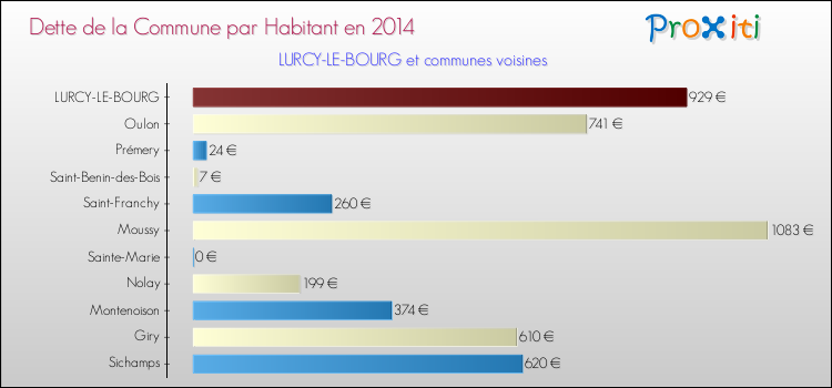 Dette par habitant de la commune en 2014 pour LURCY-LE-BOURG et les communes proches Comparaison de la dette par habitant de la commune en 2014 pour LURCY-LE-BOURG et les communes voisines
