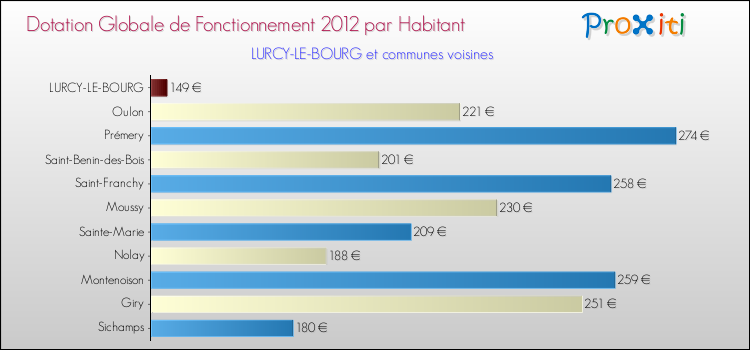 Montant des dotations globales de fonctionnement DGF par Habitant pour LURCY-LE-BOURG et les communes proches Comparaison des des dotations globales de fonctionnement DGF par habitant pour LURCY-LE-BOURG et les communes voisines