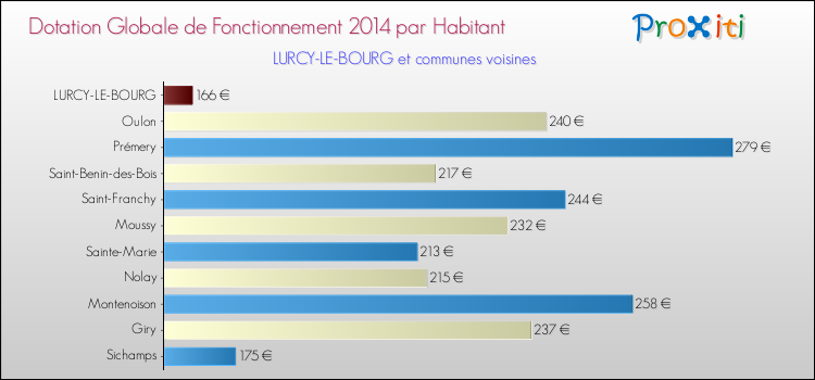 Montant des dotations globales de fonctionnement DGF par Habitant pour LURCY-LE-BOURG et les communes proches en 2014. Comparaison des des dotations globales de fonctionnement DGF par habitant pour LURCY-LE-BOURG et les communes voisines en 2014.