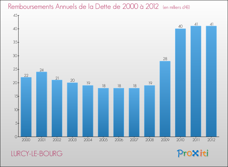 Evolution de l'annuité de la dette pour la commune de LURCY-LE-BOURG de 2000 à 2012 Annuités de la dette pour LURCY-LE-BOURG de 2000 à 2012