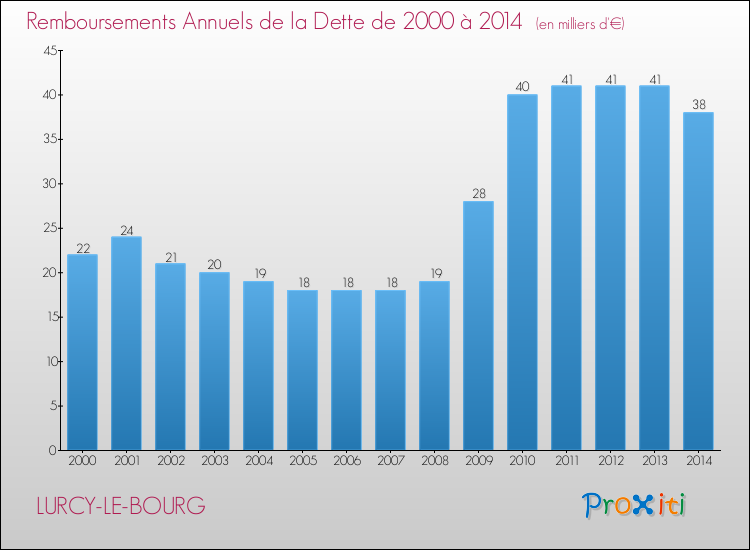 Evolution de l'annuité de la dette pour la commune de LURCY-LE-BOURG de 2000 à 2014 Annuités de la dette pour LURCY-LE-BOURG de 2000 à 2014
