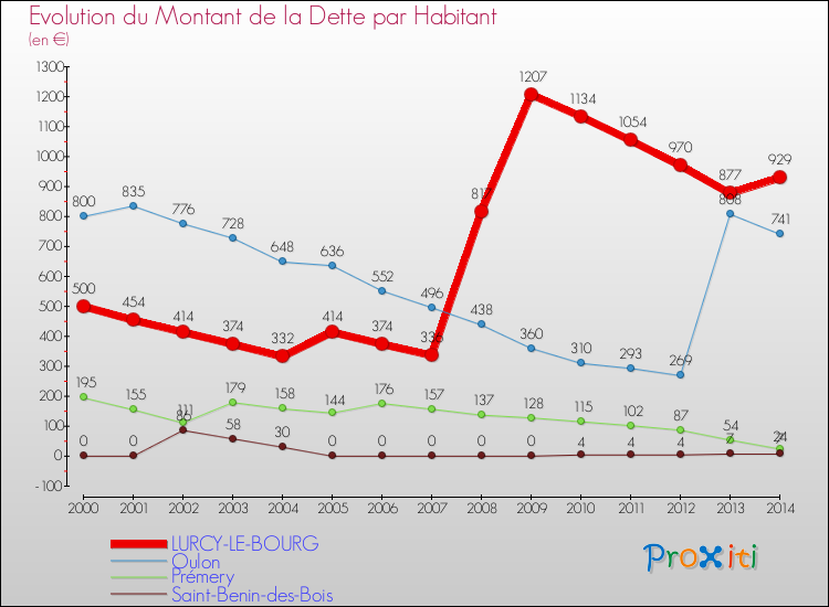 Evolution de la dette par habitant pour la commune de LURCY-LE-BOURG et les communes proches de 2000 à 2014 Comparaison de la dette par habitant pour LURCY-LE-BOURG et les communes voisines de 2000 à 2014