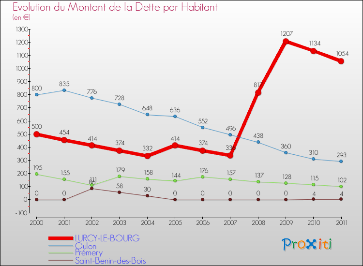 Evolution de la dette par habitant pour la commune de LURCY-LE-BOURG et les communes proches Comparaison de la dette par habitant pour LURCY-LE-BOURG et les communes voisines