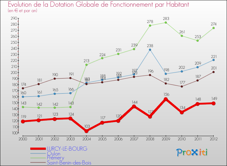 Evolution et montant de la dotation globale de fonctionnement par Habitant pour LURCY-LE-BOURG et les communes proches Comparaison des dotations globales de fonctionnement par habitant pour LURCY-LE-BOURG et les communes voisines