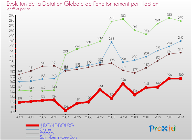 Evolution et montant de la dotation globale de fonctionnement par Habitant pour LURCY-LE-BOURG et les communes proches de 2000 à 2014. Comparaison des dotations globales de fonctionnement par habitant pour LURCY-LE-BOURG et les communes voisines de 2000 à 2014.