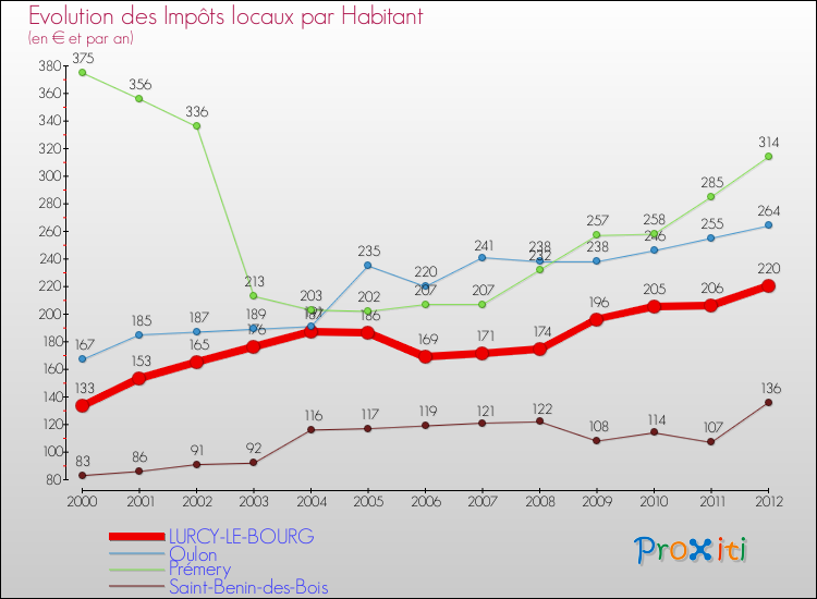 Evolution et montant des impôts locaux par Habitant pour LURCY-LE-BOURG et les communes proches Comparaison des impôts locaux par habitant pour LURCY-LE-BOURG et les communes voisines