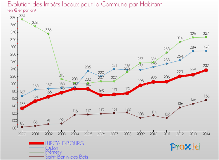 Evolution et montant des impôts locaux par Habitant pour LURCY-LE-BOURG et les communes proches de 2000 à 2014 Comparaison des impôts locaux par habitant pour LURCY-LE-BOURG et les communes voisines de 2000 à 2014