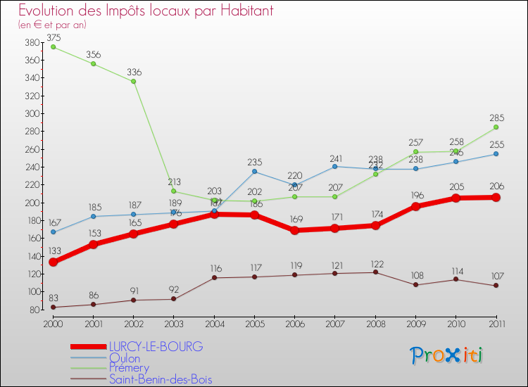 Evolution et montant des impôts locaux par Habitant pour LURCY-LE-BOURG et les communes proches Comparaison des impôts locaux par habitant pour LURCY-LE-BOURG et les communes voisines