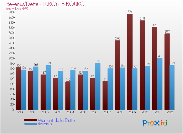 Evolution comparée de la dette et des revenus pour la commune de LURCY-LE-BOURG de 2000 à 2012 Comparaison de la dette et des revenus pour LURCY-LE-BOURG de 2000 à 2012