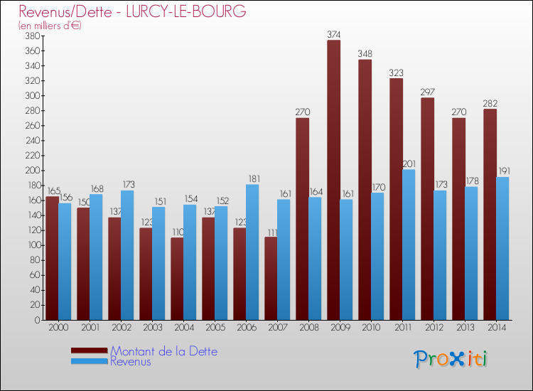 Evolution comparée de la dette et des revenus pour la commune de LURCY-LE-BOURG de 2000 à 2014 Comparaison de la dette et des revenus pour LURCY-LE-BOURG de 2000 à 2014