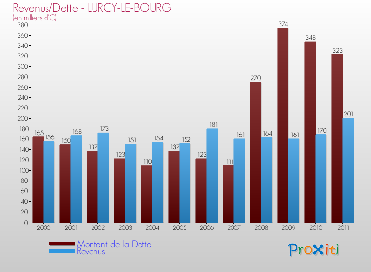 Evolution comparée de la dette et des revenus pour la commune de LURCY-LE-BOURG de 2000 à 2011 Comparaison de la dette et des revenus pour LURCY-LE-BOURG de 2000 à 2011