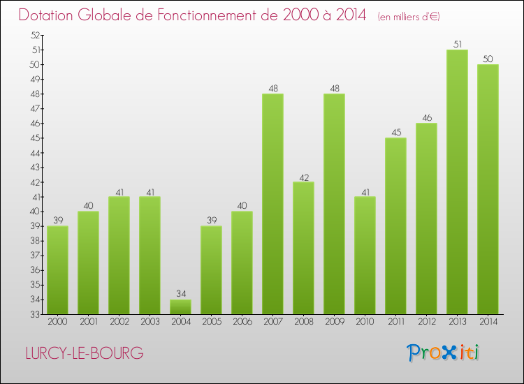 Evolution du montant de la Dotation Globale de Fonctionnement pour la commune de LURCY-LE-BOURG de 2000 à 2014 Evolution du montant de la Dotation Globale de Fonctionnement pour LURCY-LE-BOURG de 2000 à 2014