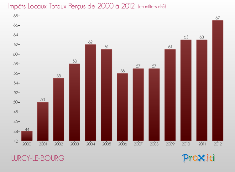 Evolution des Impôts Locaux pour la commune de LURCY-LE-BOURG de 2000 à 2012 Evolution des Impôts Locaux pour LURCY-LE-BOURG de 2000 à 2012